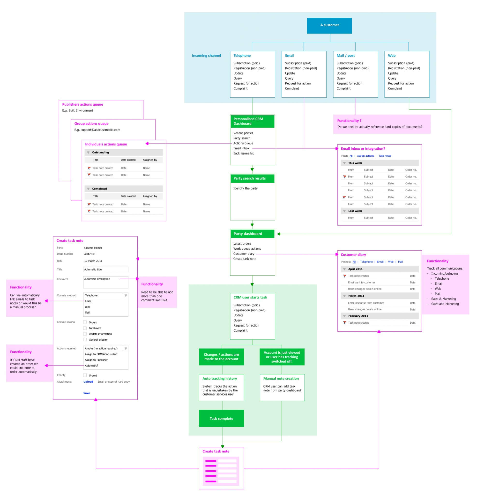 Application workflows